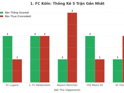 Bí Mật Đằng Sau 5 Trận Tài Liên Tiếp Của 1. FC Köln: Hàng Công Sắc Lẹm Hay Hàng Thủ Lỗ Hổng?