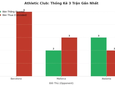 Athletic Club: Cơn Địa Chấn Tài 2.5 – 3 Trận Liên Tiếp Nổ Như Pháo Hoa