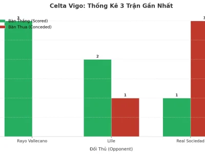 Celta Vigo: Cơn Địa Chấn Tài 2.5 – 3 Trận Liên Tiếp Nổ Như Pháo Hoa