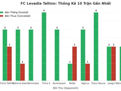 FC Levadia Tallinn: Cỗ Máy Ghi Bàn Và Lỗ Hổng Phòng Ngự – 10 Trận Liên Tiếp Nổ Tài