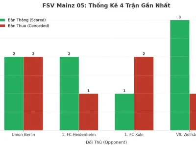FSV Mainz 05: Cỗ Máy Tạo Kịch Tính – 4 Trận Liên Tiếp Nổ Tài, Bí Mật Nằm Ở Đâu?