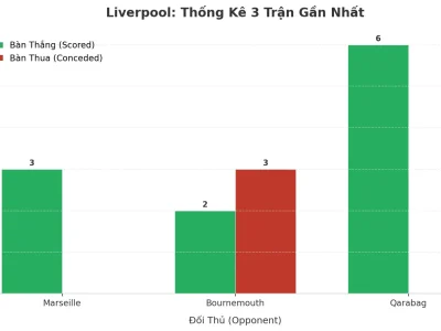 Liverpool Ghi 9 Bàn Sau 3 Trận: Cơn Địa Chấn ‘Tài’ Đã Trở Lại?