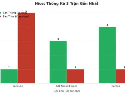 Nice Gây Sốc: 3 Trận Liên Tiếp Nổ Tài, Hàng Thủ ‘Bốc Hơi’ Khiến Giới Phân Tích Dậy Sóng