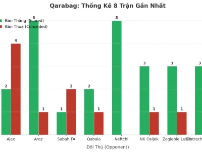 Qarabag Gây Sốc: 8 Trận Liên Tiếp ‘Nổ Tưng’, Bí Quyết Tấn Công Hủy Diệt Là Gì?