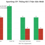 Thống kê Tài Xỉu Sporting CP 2025