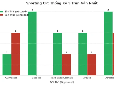 Sporting CP: Cỗ Máy Tài 2.5 Gây Sốt Với 5 Trận Liên Tiếp, Bí Mật Nằm Ở Đâu?