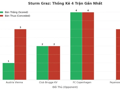 Bí Ẩn Sturm Graz: 4 Trận Liên Tiếp Nổ Tài, Hàng Thủ ‘Bốc Hơi’ Hay Chiến Thuật Cố Ý?