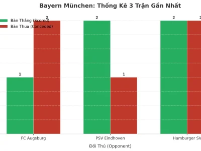 Bayern München: Cơn Địa Chấn Tài 2.5 Trong 3 Trận Liên Tiếp – Phân Tích Từ Góc Nhìn Chiến Thuật
