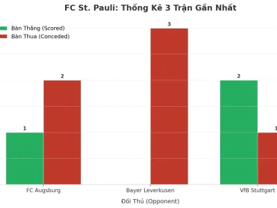 FC St. Pauli: Cơn Sóng Thần Tài 2.5 Trong 3 Trận Đỉnh Cao Bundesliga