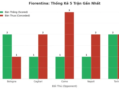 Fiorentina: Cơn Sóng Tài 5 Trận Liên Tiếp – Bí Mật Từ Hàng Công Sắc Lẹm Và Hàng Thủ Rỗng Tuếch