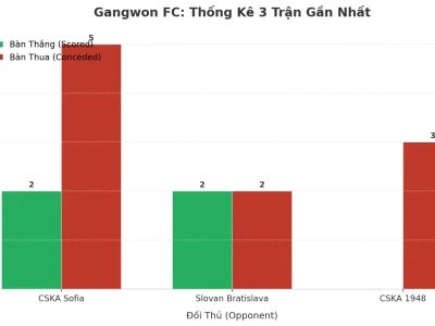 Gangwon FC Gây Sốc: 3 Trận Liên Tiếp Nổ Tài, Bí Mật Nằm Ở Đâu?