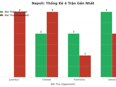 Napoli Và 4 Trận Đại Chiến: Bí Mật Đằng Sau Chuỗi Trận ‘Tàn Sát’ Tài Xỉu 2.5