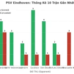 Thống kê Tài Xỉu PSV Eindhoven 2025