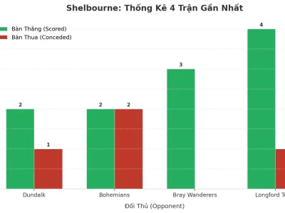 Shelbourne Gây Sốc: 4 Trận Liên Tiếp Nổ Tài, Bí Quyết Nằm Ở Đâu?