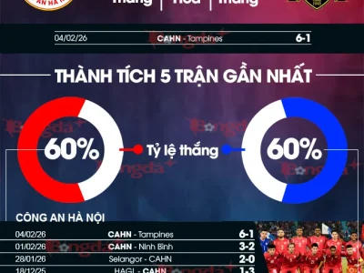 CAHN vs Tampines Rovers: Cảnh báo sốc từ thắng lợi 6-1, đại diện V.League đừng dại mà chủ quan!