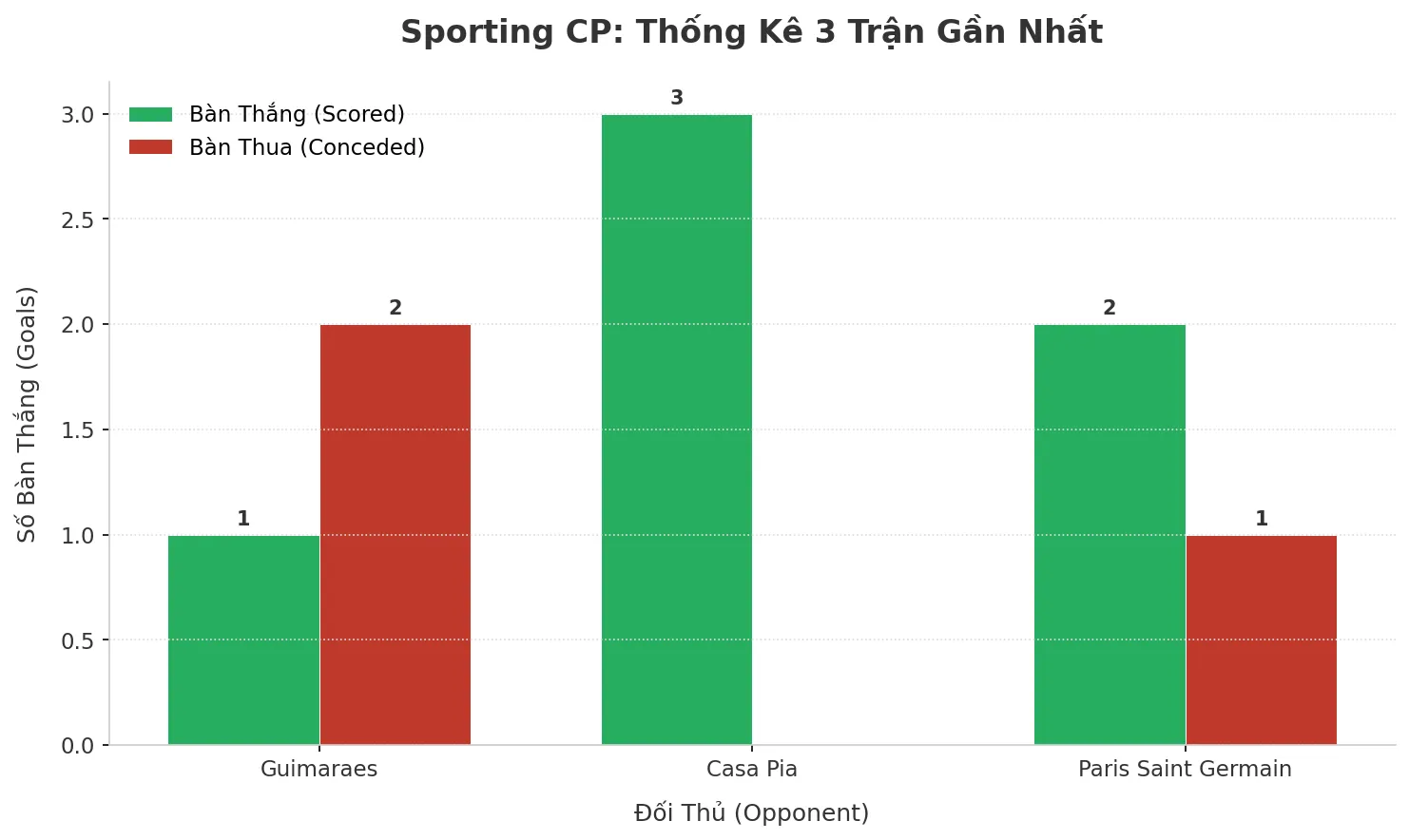 Thống kê Tài Xỉu Sporting CP 2025