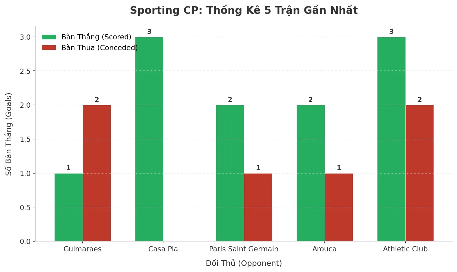 Thống kê Tài Xỉu Sporting CP 2025