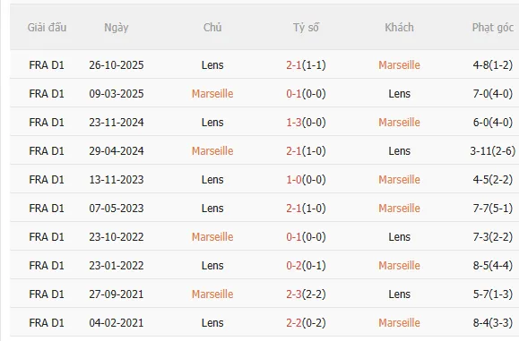 Nhận định Marseille vs Lens (3h05 ngày 251) Dễ mất ngôi đầu 5