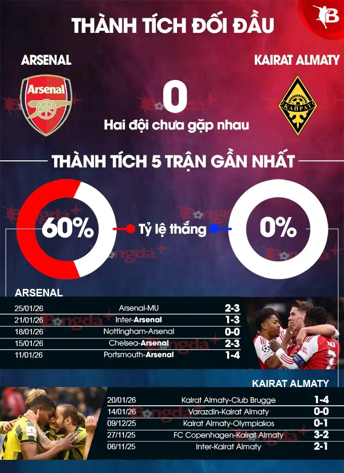 Arsenal vs Kairat Almaty