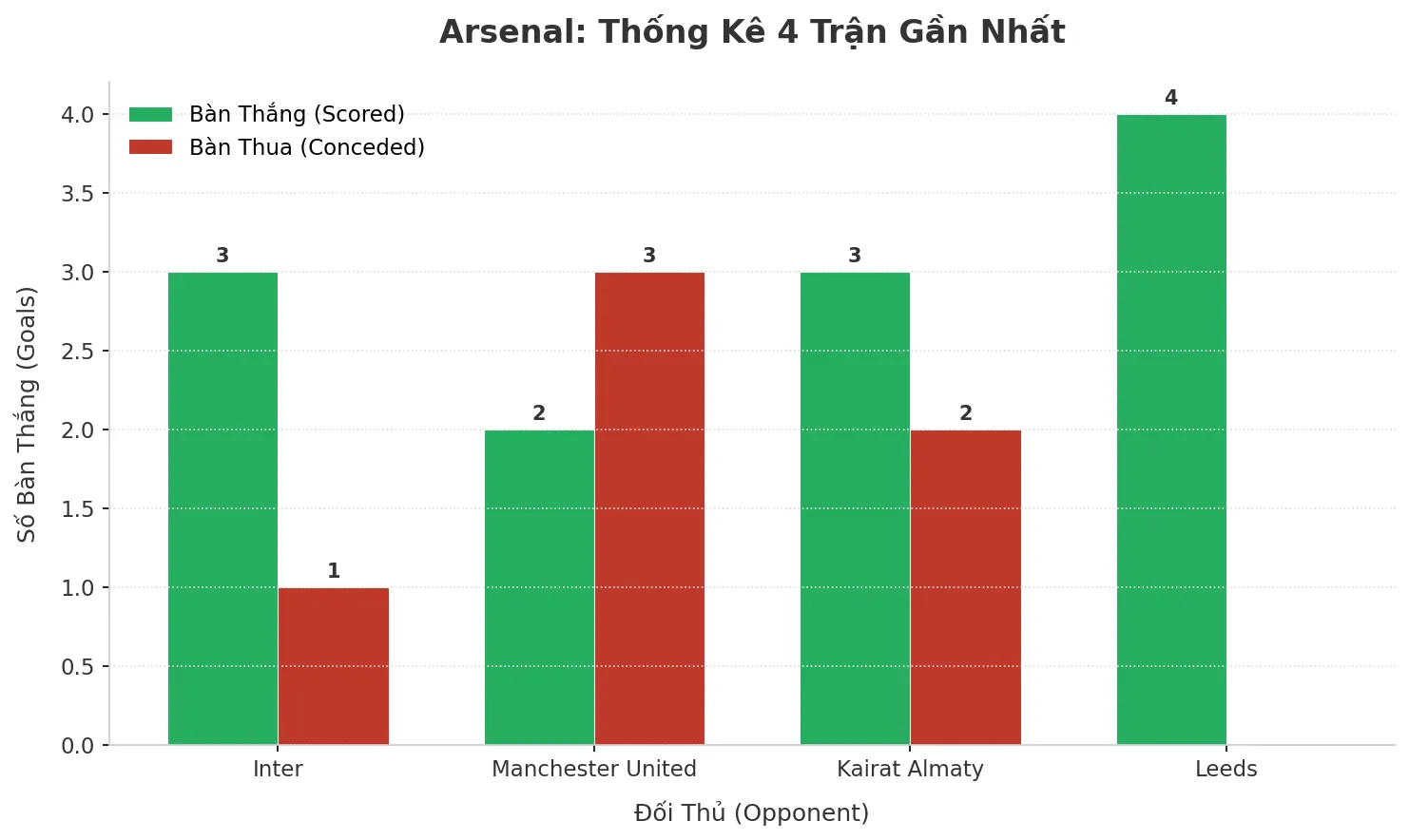 Thống kê Tài Xỉu Arsenal 2025