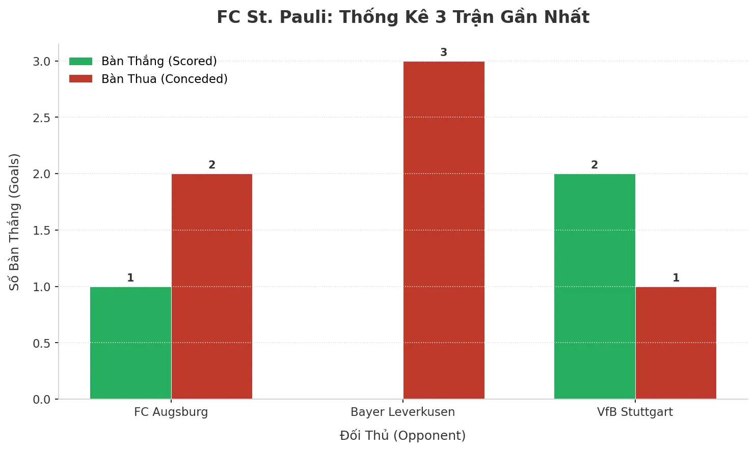 FC St. Pauli: Cơn Địa Chấn Tài 2.5 – 3 Trận Liên Tiếp ‘Nổ’ Và Bí Ẩn Đằng Sau