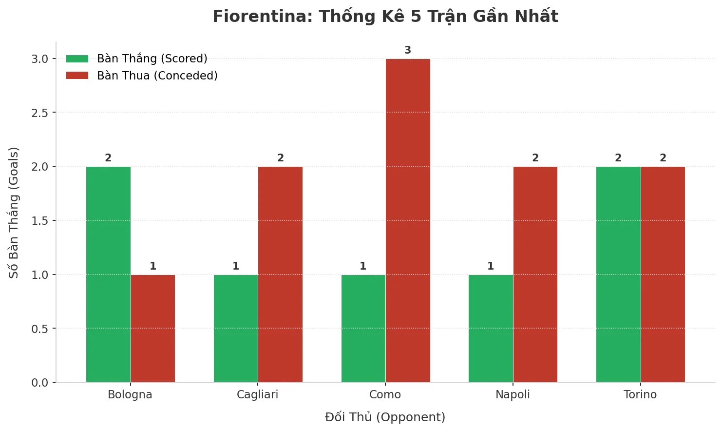 Fiorentina: Cơn Sóng Tài 5 Trận Liên Tiếp – Bí Mật Từ Hàng Công Sắc Lẹm Và Hàng Thủ Rỗng Tuếch