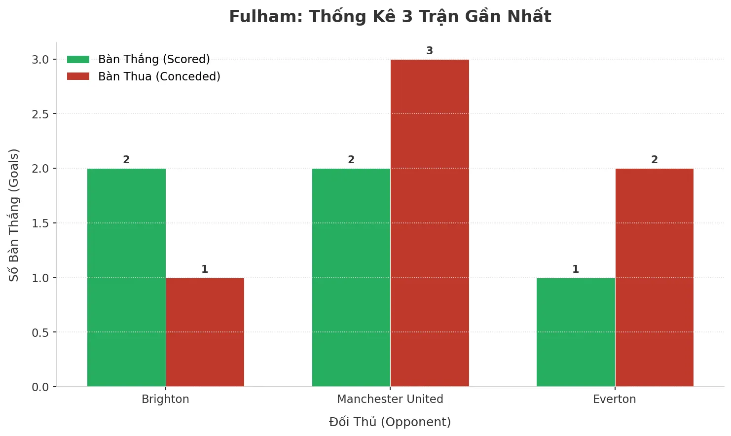 Thống kê Tài Xỉu Fulham 2025