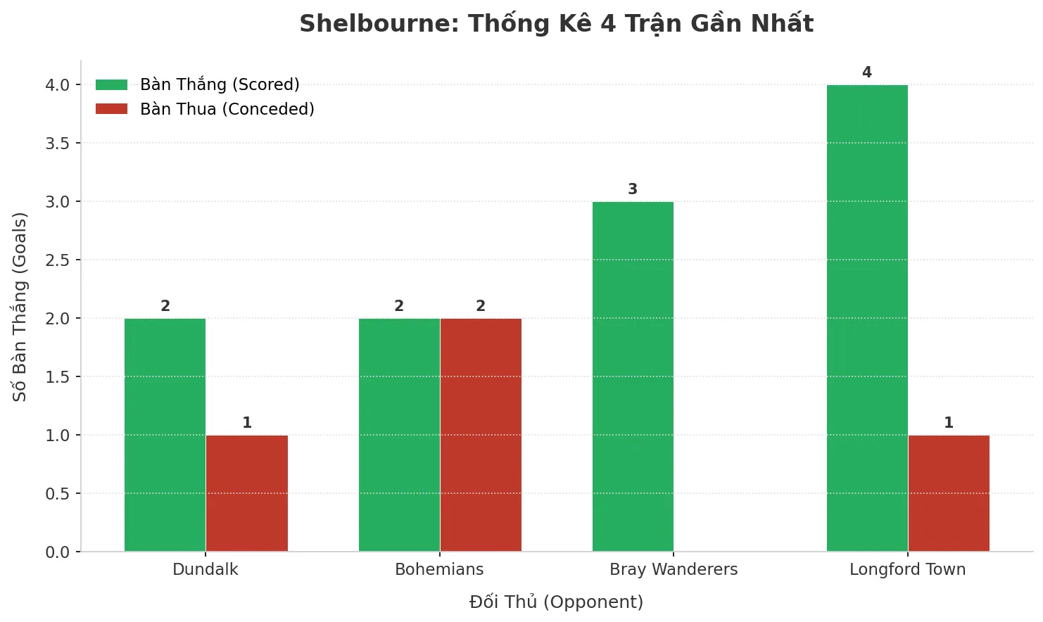 Thống kê Tài Xỉu Shelbourne 2025