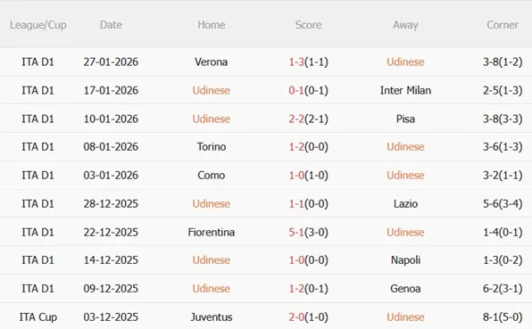 Nhận định Udinese vs Roma (02h45 ngày 32) Vượt ải Friuli 4