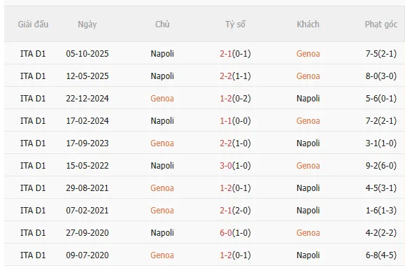 Nhận định Genoa vs Napoli (0h00 ngày 82) Không dề dễ dàng 5