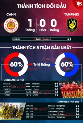 CAHN vs Tampines Rovers: Cảnh báo sốc từ thắng lợi 6-1, đại diện V.League đừng dại mà chủ quan! 1