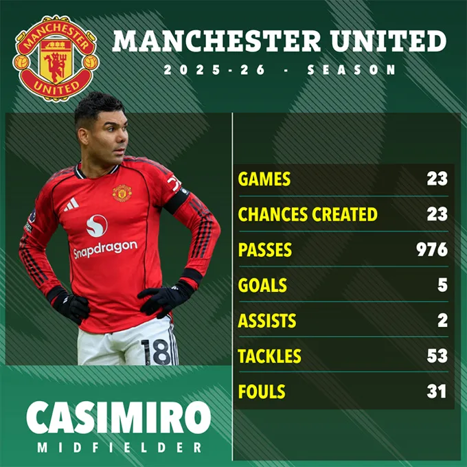 Casemiro mùa này hay thế nào?