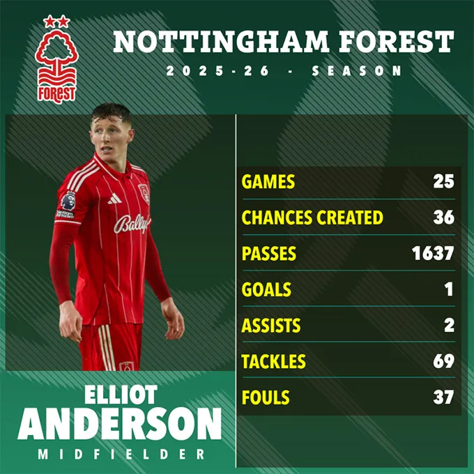 Thống kê mùa hiện tại của Anderson