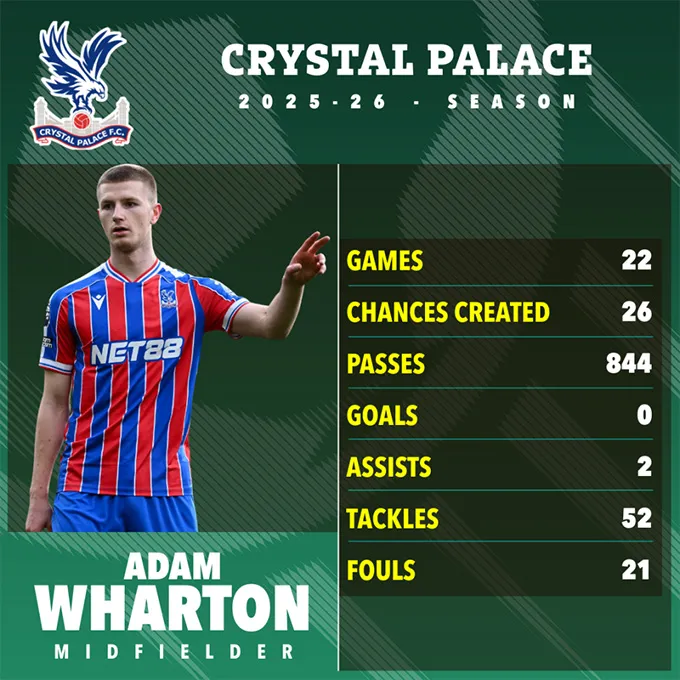 Phong độ của Wharton mùa này