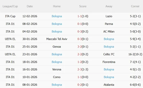 Nhận định Torino vs Bologna 00h00 ngày 162 (Serie A 202526) 5 Nhận định Torino vs Bologna 00h00 ngày 162 (Serie A 202526) 5