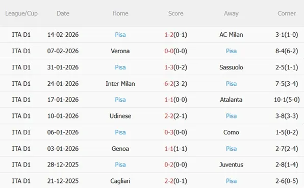 Nhận định Fiorentina vs Pisa 00h30 ngày 242 (Serie A 202526) 5 Nhận định Fiorentina vs Pisa 00h30 ngày 242 (Serie A 202526) 5